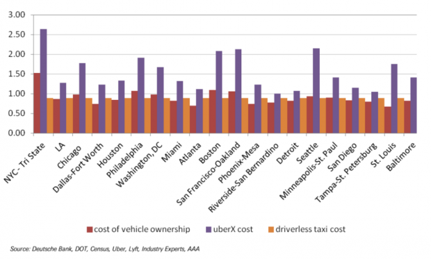 Gráfico mostra as constatações do estudo do Deustche Bank: ter carro é a opção mais barata em muitas cidades americanas