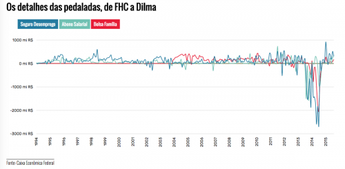 Dilma pedala grafica Caixa