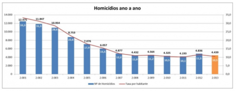 Homicídios SP - evolução