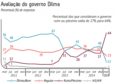 Ibope Dilma 2 - avaliação