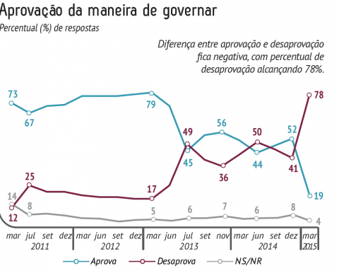 Ibope Dilma 3 - aprovação jeito de governar