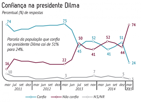 Ibope Dilma 4 - confiança