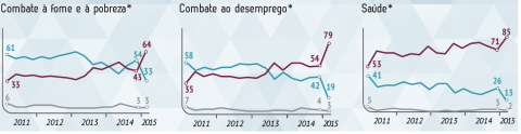 Ibope Dilma 6-1 áreas