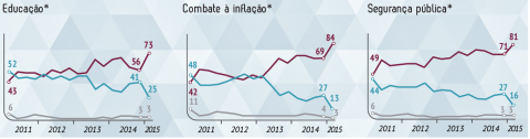 Ibope Dilma 6-2 áreas