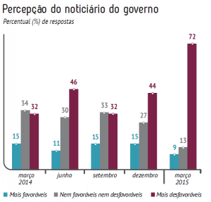 Ibope Dilma 7 - noticiário