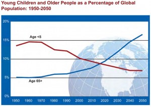Acima, gráfico da ONU mostra a curva decrescente de crianças, ultrapassada pela crescente de idosos. A mudança veio para ficar