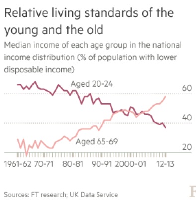 Gráfico publicado no site do Financial Times mostra a melhora do padrão de vida dos mais velhos em detrimento da piora do padrão dos mais novos