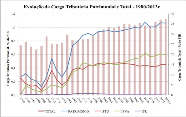 Tabela criada pelos pesquisadores do Ibre-FGV mostra ITBI e IPVA à frente do IPTU, superior apenas ao imposto sobre propriedade rural