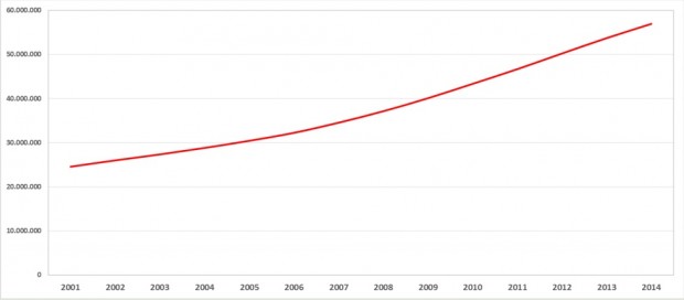 Gráfico mostra a disparada na quantidade de carros nas ruas do país a partir de 2006