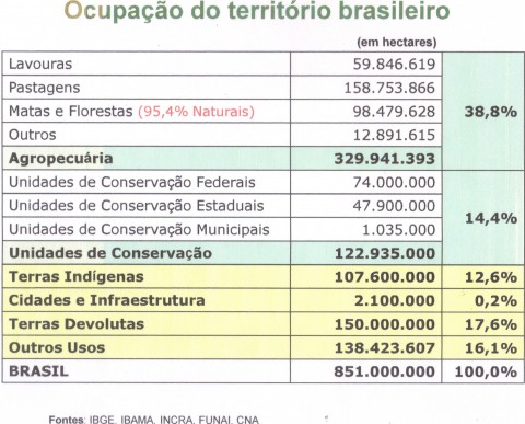 ocupação do território brasileiro