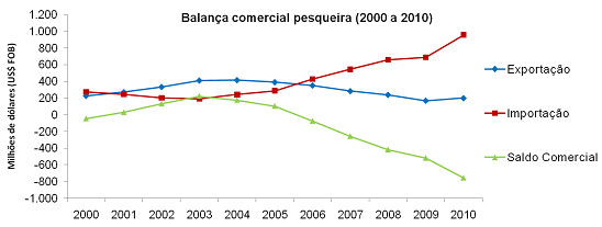 pesca-grafico-dois