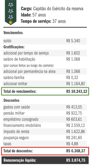 For as Armadas do Brasil treinados armados e mal pagos. Um