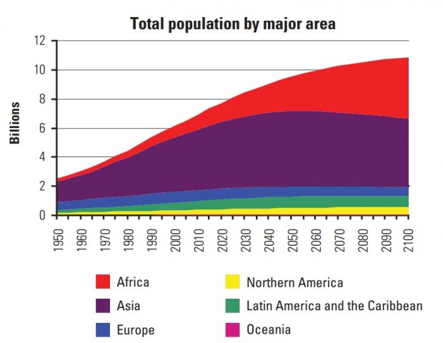 Gráfico da ONU mostra a África como a área de maior aumento populacional