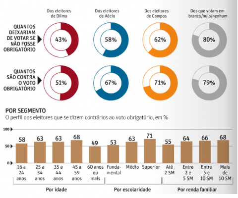 voto obrigatório Datafolha