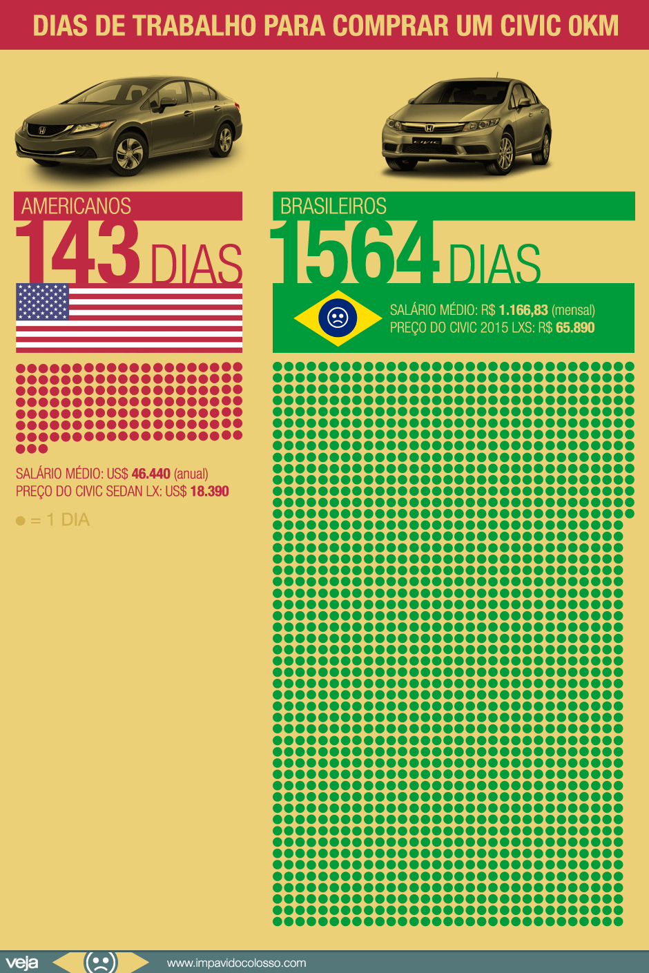 Para comprar um Civic novo,  brasileiros têm de trabalhar 11 vezes mais que americanos