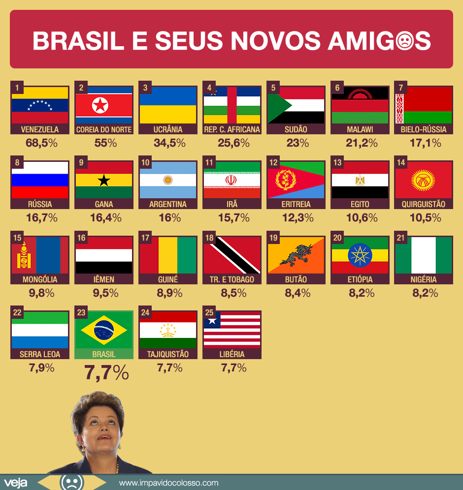 Brasil já faz parte do seleto grupo dos 25 países com mais inflação no mundo