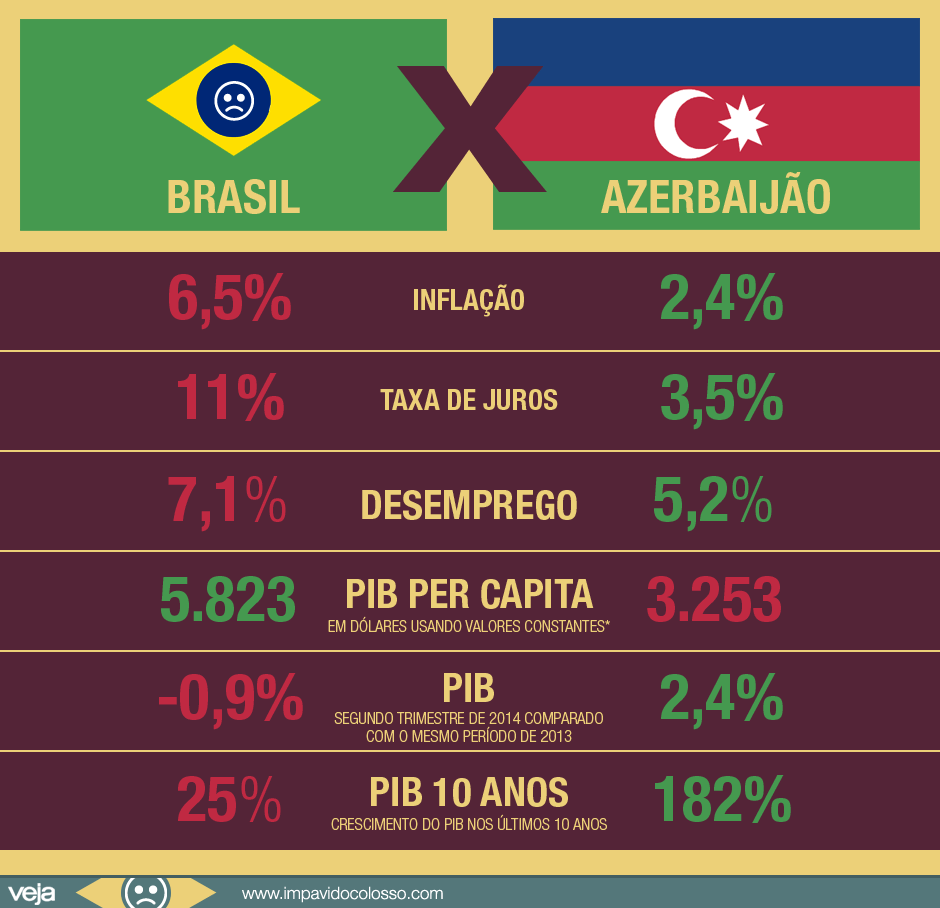 Já que é covardia comparar com os grandes,  vamos confrontar o Brasil com o Azerbaijão