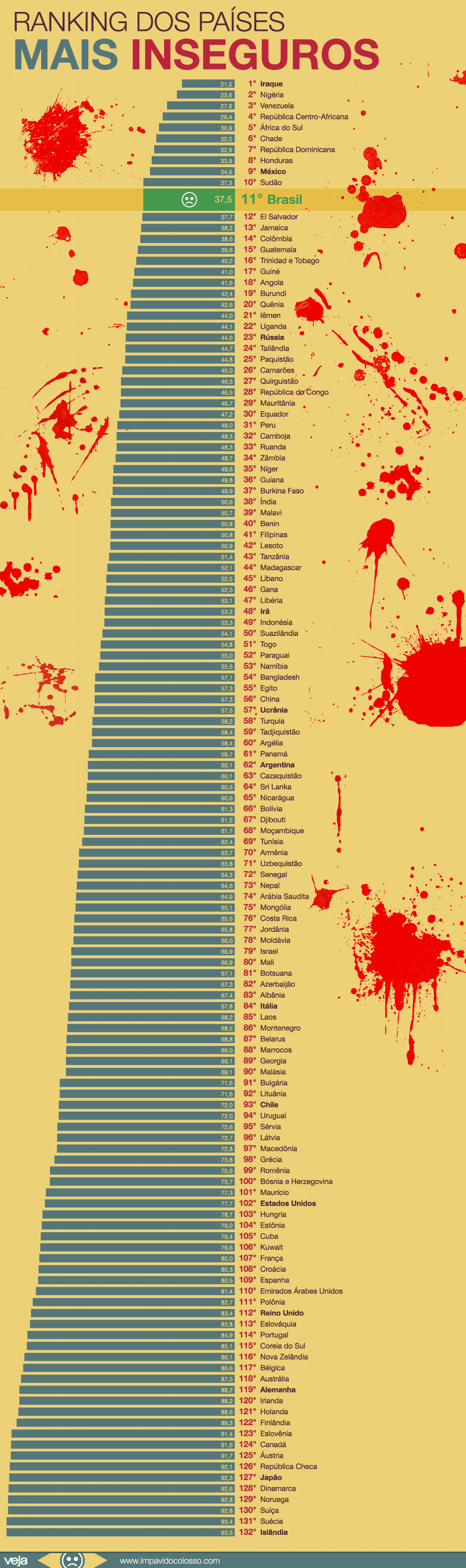 brasil-entre-paises-mais-inseguros-do-mundo