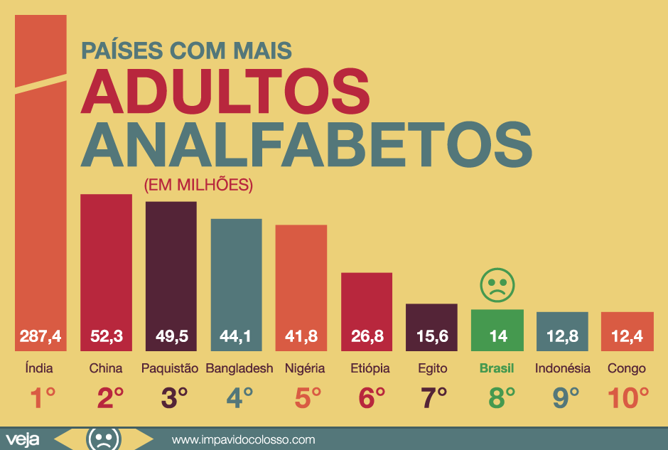 brasil-oitavo-pais-adultos-analfabetos2