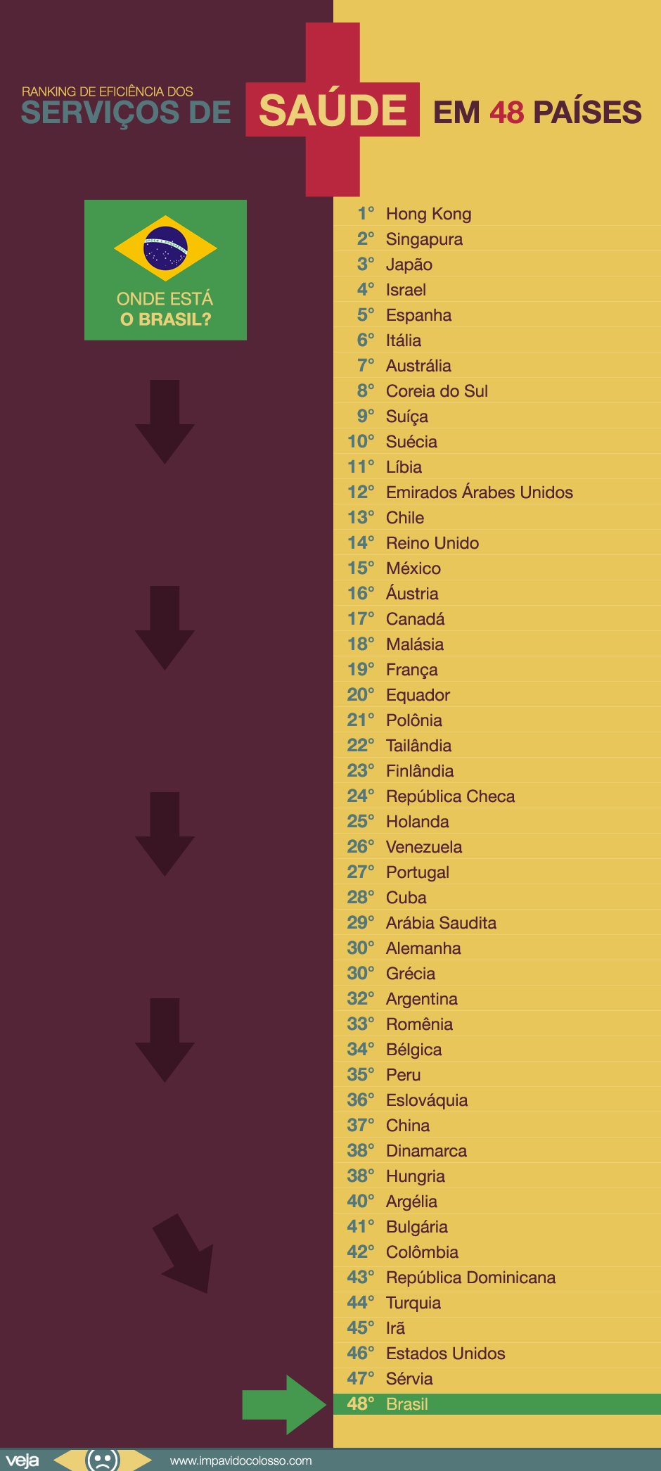 brasil-ultimo-eficiencia-servicos-saude5