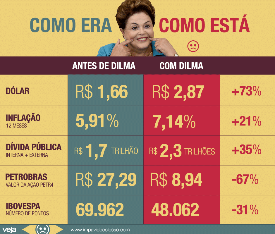 Como Dilma encontrou o Brasil e como ele está agora. Parte 2