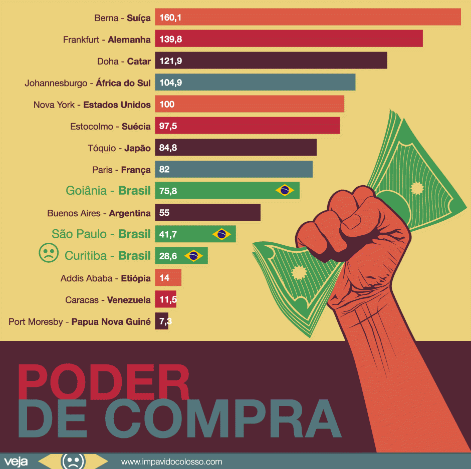 comparacao-poder-de-compra-cidades-mundo-brasil