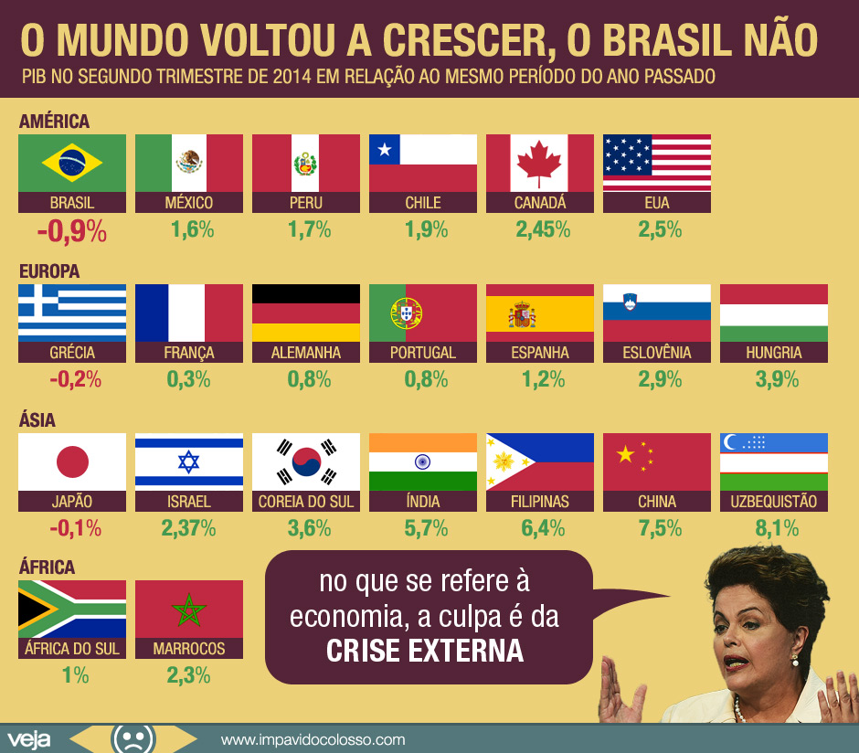 O governo não tem nada a ver com os índices horríveis da economia brasileira?