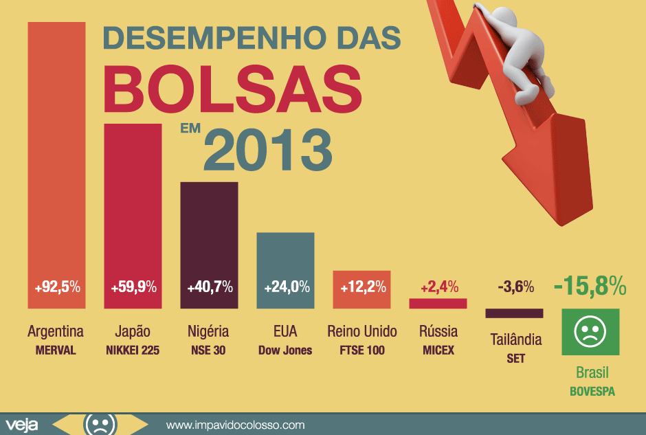 desempenho-bolsas-2013