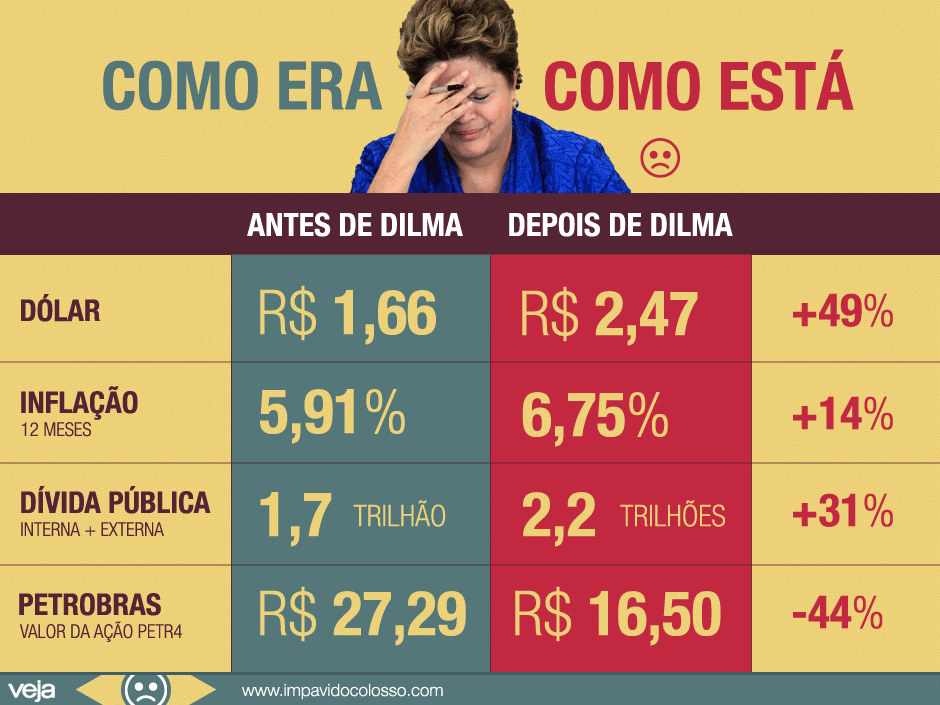 Fracasso: Dilma terminará governo com economia do país deteriorada