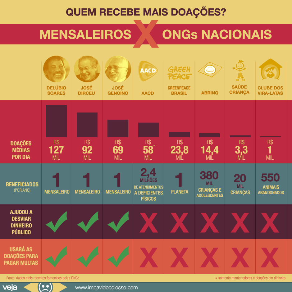 doacoes-mensaleiros-vs-ongs-nacionais3