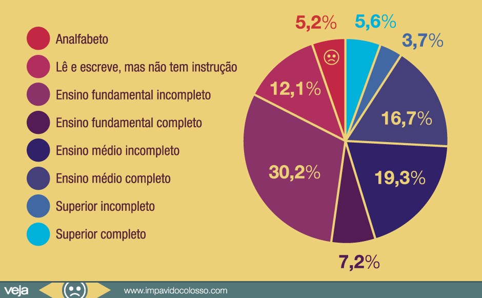 5,2% dos eleitores brasileiros se declaram analfabetos