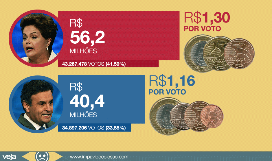 Campanha de Dilma gastou 39% mais que a de Aécio. Nas urnas,  diferença foi de 8%