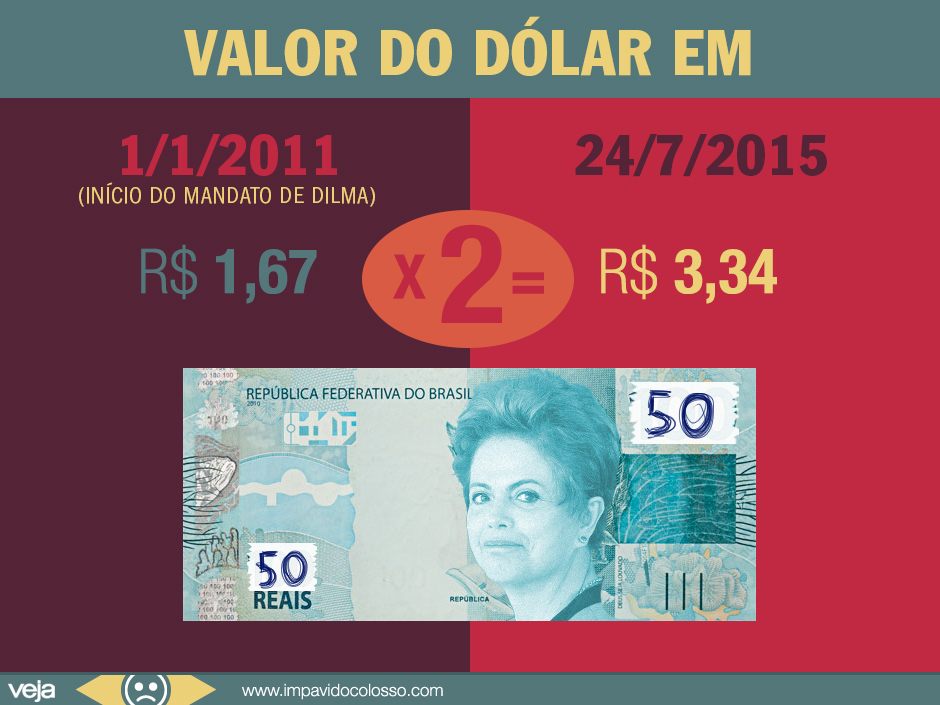 Valor do real frente ao dólar cai pela metade no mandato de Dilma