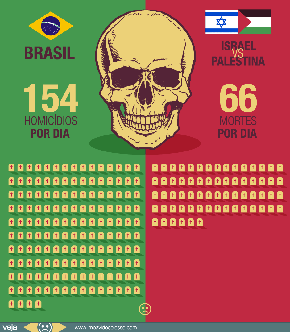 homicidios-por-dia-brasil-israel-palestina