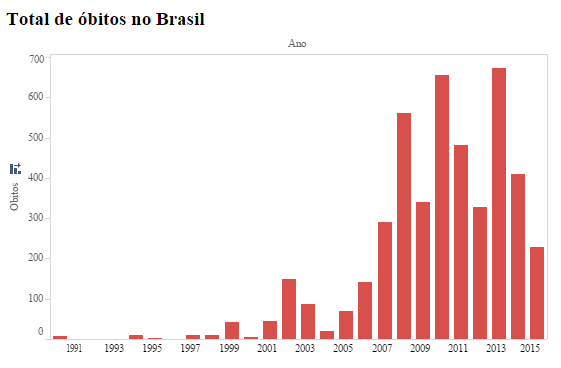 mortes-por-dengue