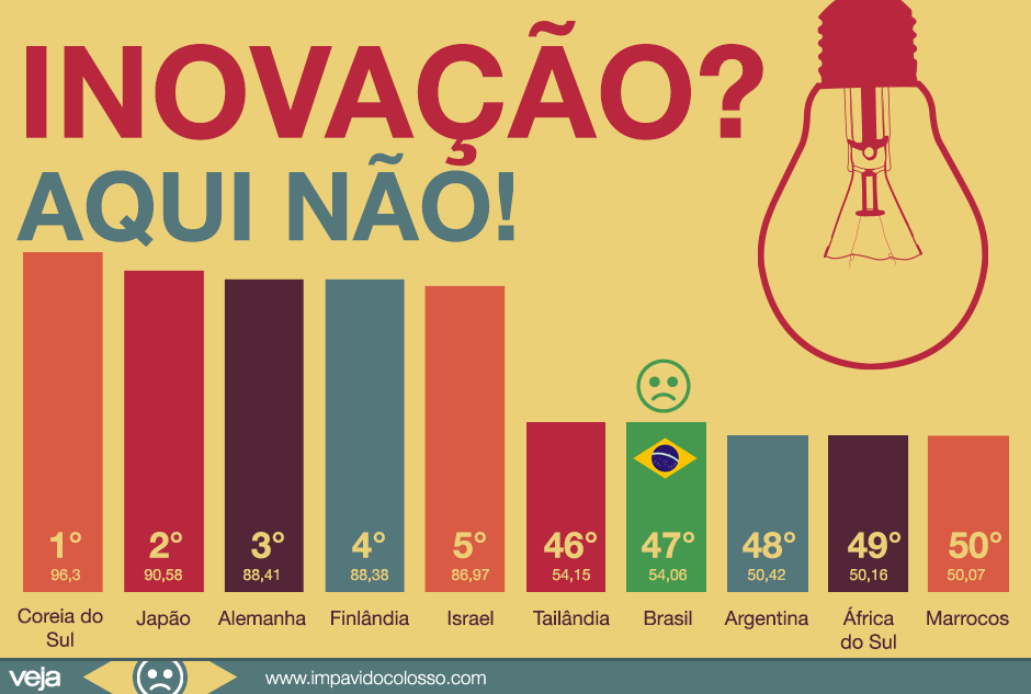 Em ranking dos países mais inovadores, Brasil fica entre os 5 últimos
