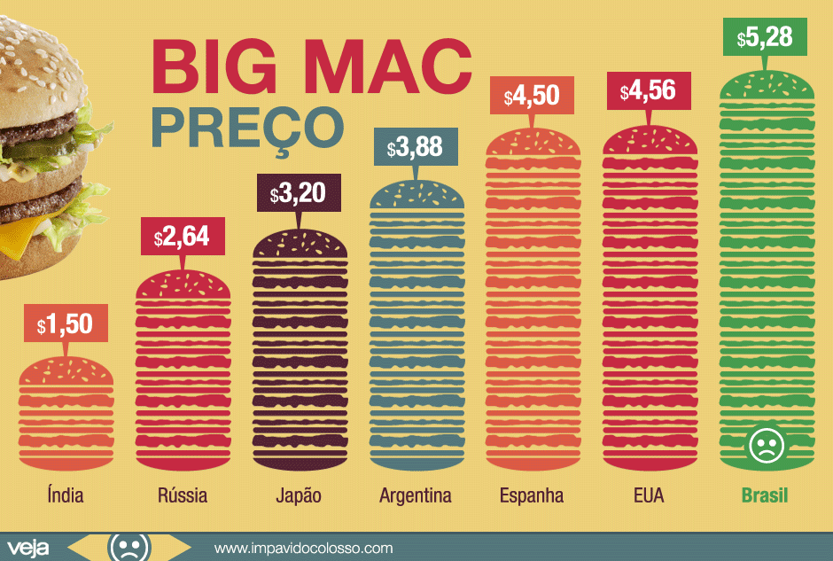 preco-big-mac-mcdonalds-brasil-mundo