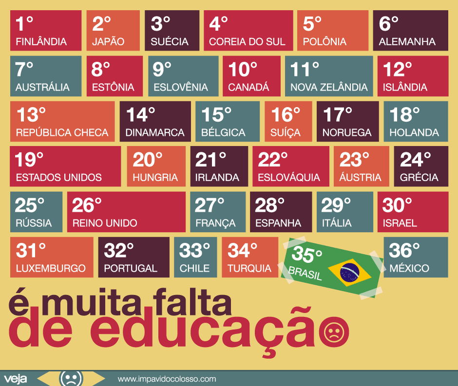 Qual é a melhor educação do Brasil?