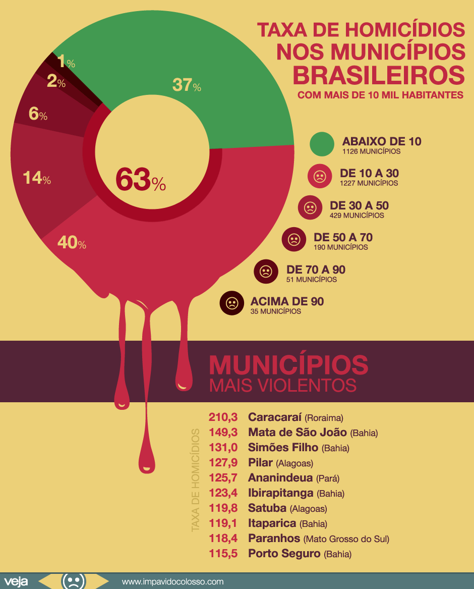 No Brasil Homicídios São Uma Epidemia Veja