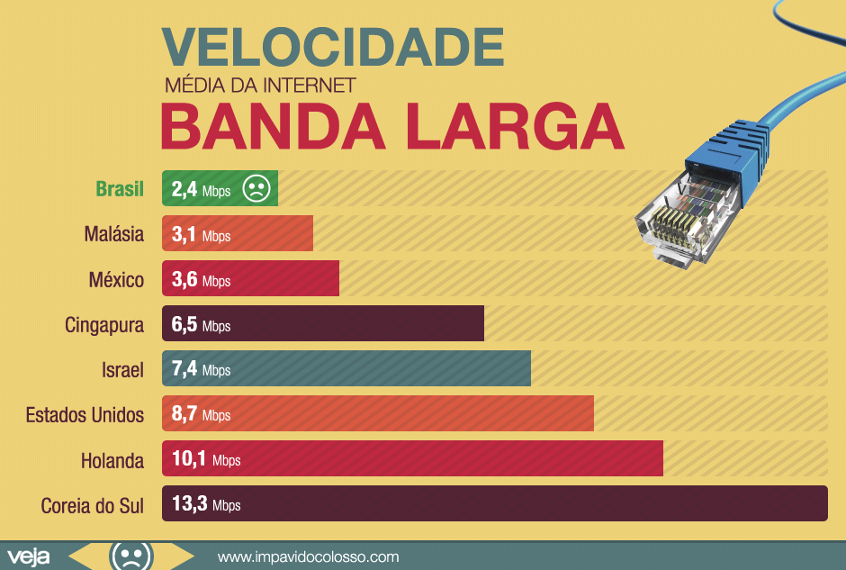 velocidade-media-banda-larga