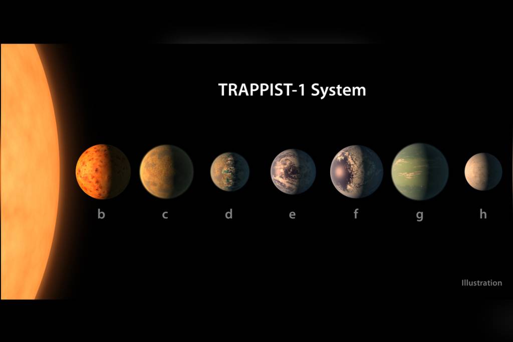 <p style="text-align:justify;">Cientistas anunciaram, em maio, a descoberta de sete planetas muito parecidos com a Terra fora do sistema solar, dos quais tr&ecirc;s poderiam ser habit&aacute;veis. Foi a primeira vez que tantos planetas desse tipo foram encontrados ao redor de uma mesma estrela (no caso, a an&atilde; vermelha TRAPPIST-1), feito que mereceu a capa da revista <i>Nature</i> daquela semana. O sistema fica a 39 anos-luz de dist&acirc;ncia (cada ano-luz corresponde a 9,46 trilh&otilde;es de quil&ocirc;metros) do Sol.</p><p style="text-align:justify;">O crit&eacute;rio para considerar um planeta prop&iacute;cio para abrigar vida &eacute; que ele esteja na &ldquo;zona habit&aacute;vel&rdquo; de uma estrela. Isso significa que ele precisa estar a uma dist&acirc;ncia do astro principal suficiente para abrigar &aacute;gua l&iacute;quida em sua superf&iacute;cie &ndash; grosso modo, ter temperaturas que variam entre 0&deg;C e 100&deg;C. Na &eacute;poca em que anunciaram a descoberta, os cientistas afirmaram que o achado demonstra que planetas &ldquo;irm&atilde;os&rdquo; da Terra s&atilde;o abundantes no Universo e podem ajudar na busca por sinais de vida fora do globo.</p>