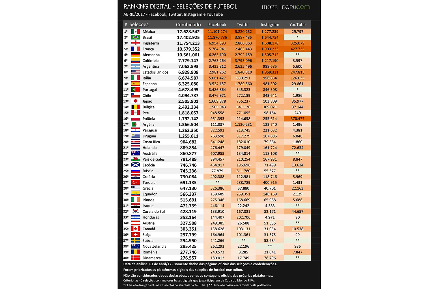 Ranking Digital - Seleções de Futebol - Abril/2017