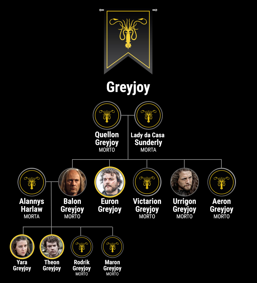 A Genealogia Das Casas De ‘Game Of Thrones’ | VEJA