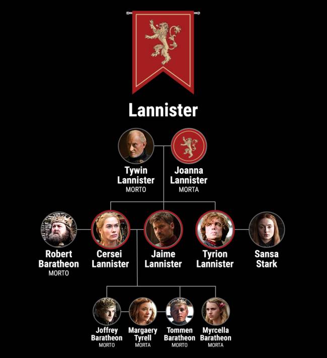 A genealogia das Casas de 'Game of Thrones' | VEJA