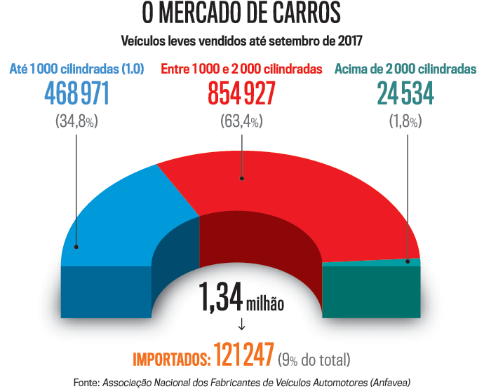 O mercado de carros