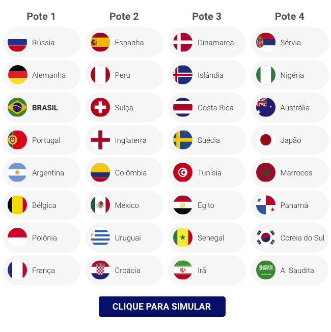 Sorteio da Copa do Mundo: veja como ficam os grupos em tempo real