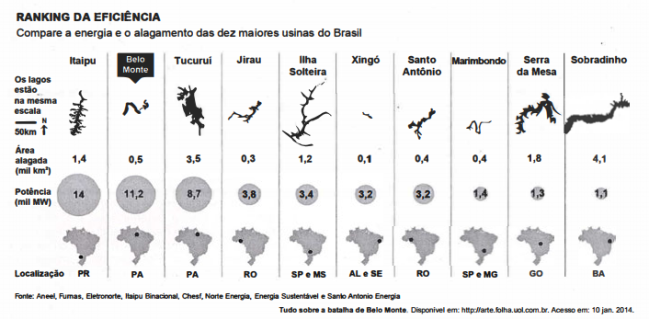 Gráfico da questão 49 da prova amarela do Enem 2017