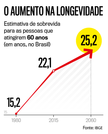 arte-aumento-longevidade