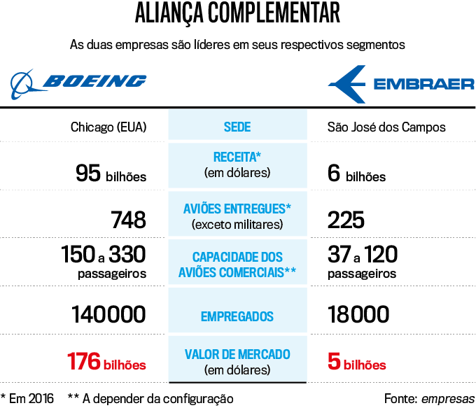 BOEING-EMBRAER