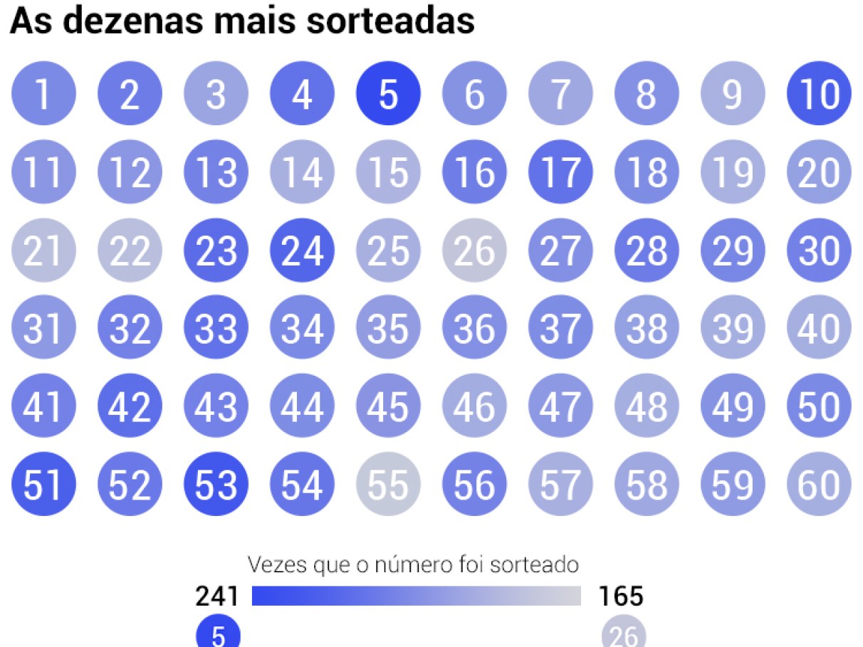 Saiba quais são os números mais sorteados na Mega da Virada